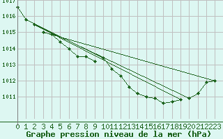 Courbe de la pression atmosphrique pour Herhet (Be)