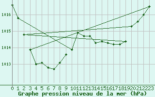 Courbe de la pression atmosphrique pour Cape Moreton