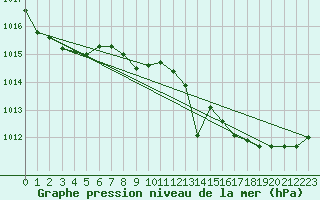 Courbe de la pression atmosphrique pour Lige Bierset (Be)