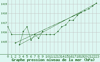 Courbe de la pression atmosphrique pour Harville (88)