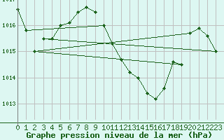 Courbe de la pression atmosphrique pour Locarno (Sw)