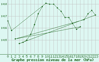 Courbe de la pression atmosphrique pour Kon