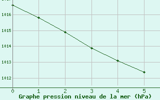 Courbe de la pression atmosphrique pour Hawarden