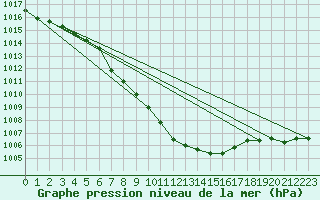 Courbe de la pression atmosphrique pour Mondsee