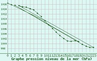 Courbe de la pression atmosphrique pour Feuchtwangen-Heilbronn