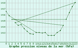 Courbe de la pression atmosphrique pour Trgueux (22)