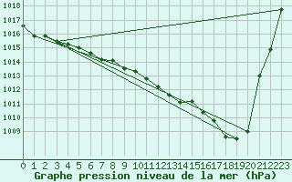 Courbe de la pression atmosphrique pour Pau (64)