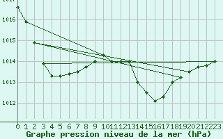 Courbe de la pression atmosphrique pour Saint-Nazaire (44)