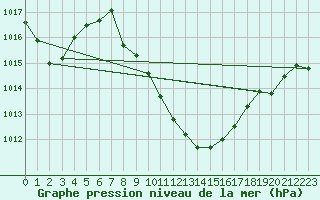 Courbe de la pression atmosphrique pour Oberriet / Kriessern