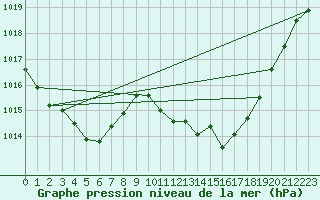 Courbe de la pression atmosphrique pour Roda de Andalucia