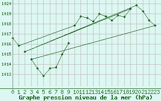 Courbe de la pression atmosphrique pour Santander (Esp)