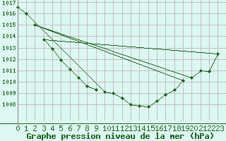 Courbe de la pression atmosphrique pour Lahr (All)