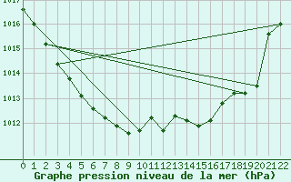 Courbe de la pression atmosphrique pour Aurillac (15)