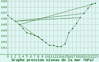 Courbe de la pression atmosphrique pour Lhospitalet (46)