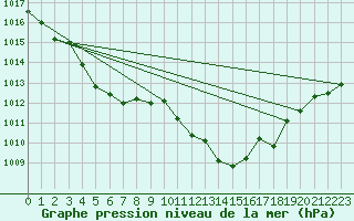 Courbe de la pression atmosphrique pour Nottingham Weather Centre