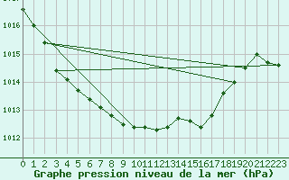 Courbe de la pression atmosphrique pour Floda