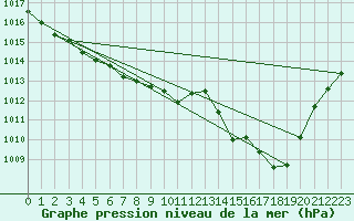 Courbe de la pression atmosphrique pour Ile de Groix (56)