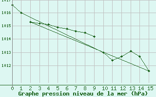 Courbe de la pression atmosphrique pour Koetschach / Mauthen