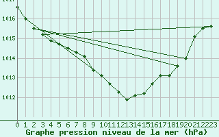 Courbe de la pression atmosphrique pour Oviedo