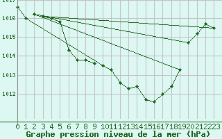 Courbe de la pression atmosphrique pour Windischgarsten