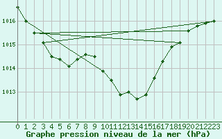 Courbe de la pression atmosphrique pour Innsbruck