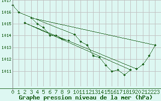 Courbe de la pression atmosphrique pour Koksijde (Be)