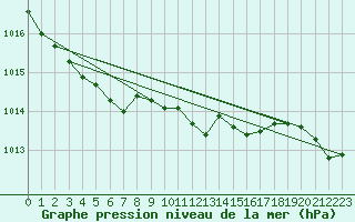 Courbe de la pression atmosphrique pour Wernigerode