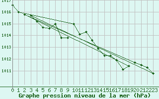 Courbe de la pression atmosphrique pour Viseu
