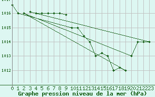 Courbe de la pression atmosphrique pour Grazzanise