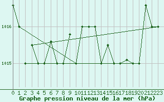 Courbe de la pression atmosphrique pour Tetuan / Sania Ramel