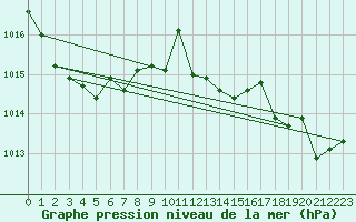 Courbe de la pression atmosphrique pour Puissalicon (34)