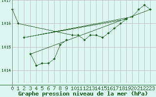 Courbe de la pression atmosphrique pour Aberdaron