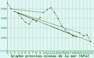 Courbe de la pression atmosphrique pour Thoiras (30)