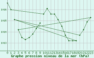 Courbe de la pression atmosphrique pour Mareeba