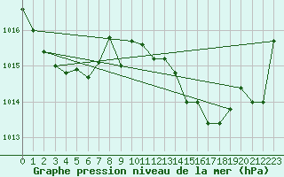 Courbe de la pression atmosphrique pour Gibraltar (UK)