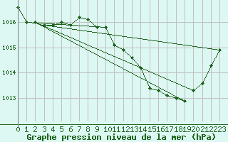 Courbe de la pression atmosphrique pour Bourges (18)