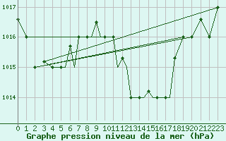 Courbe de la pression atmosphrique pour Aktion Airport