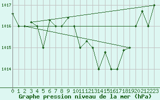 Courbe de la pression atmosphrique pour Decimomannu