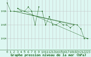 Courbe de la pression atmosphrique pour Bandirma