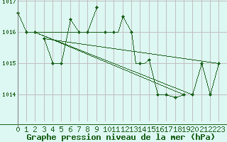 Courbe de la pression atmosphrique pour Al Hoceima