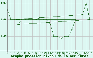 Courbe de la pression atmosphrique pour Tabarka