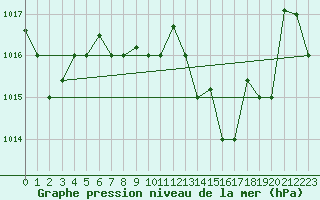 Courbe de la pression atmosphrique pour Bizerte