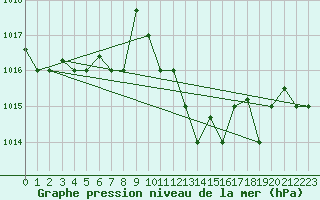 Courbe de la pression atmosphrique pour Biskra