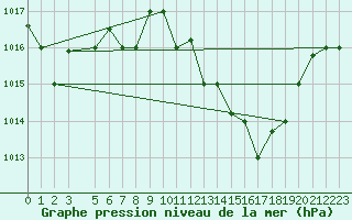 Courbe de la pression atmosphrique pour Sfax El-Maou