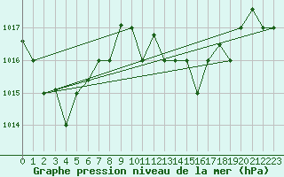 Courbe de la pression atmosphrique pour Al Hoceima