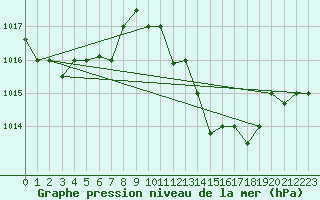 Courbe de la pression atmosphrique pour Touggourt