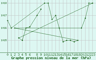 Courbe de la pression atmosphrique pour Adrar