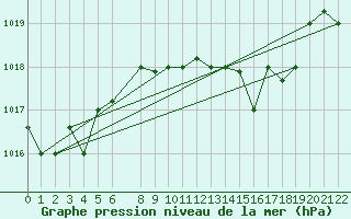 Courbe de la pression atmosphrique pour Tabarka