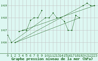 Courbe de la pression atmosphrique pour Pescara