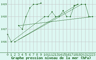 Courbe de la pression atmosphrique pour Balikesir